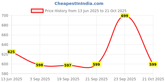 amazon.in Brut Roll On Glass, Musk, 50 Ml Price History Graph from 13 Jun 2025 to 21 Oct 2025