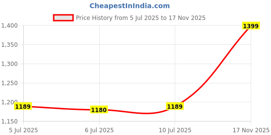 amazon.in BRUT Splash On Lotion, 200ml Price History Graph from 5 Jul 2025 to 17 Nov 2025