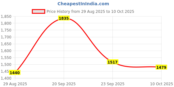 amazon.in Brut Splash-on Lotion, 7 Ounces Price History Graph from 29 Aug 2025 to 10 Oct 2025