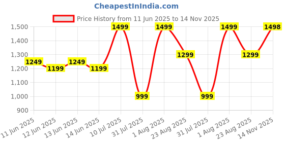 amazon.in BRUT SPLASH-ON Lotion For Men 7 OZ Price History Graph from 11 Jun 2025 to 14 Nov 2025