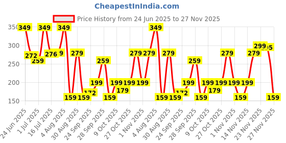 amazon.in Brut Sport Style Deodorant Body Spray for Men, Masculine Long-Lasting Deo with Refreshing, Athletic Fragrance, Imported (200ml) Price History Graph from 24 Jun 2025 to 27 Nov 2025