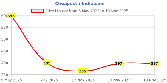 amazon.in Brut Sport Style Deodorant Body Spray for Men, Masculine Long-Lasting Deo with Refreshing, Athletic Fragrance, Imported, Deo Combo Pack of 2 (200ml Each) brut Price History Graph from 5 May 2025 to 17 Nov 2025
