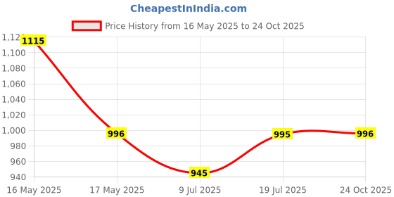 amazon.in brute Faux Leather Sandals for Men | Fisherman Sandals | Closed Sandals brute Price History Graph from 16 May 2025 to 24 Oct 2025