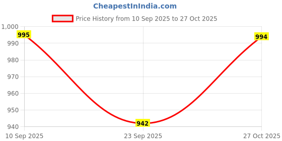 amazon.in brute Faux Leather Sandals for Men | Fisherman Sandals | Closed Sandals brute Price History Graph from 10 Sep 2025 to 27 Oct 2025