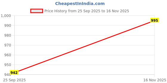 amazon.in brute Faux Leather Sandals for Men | Fisherman Sandals | Closed Sandals brute Price History Graph from 25 Sep 2025 to 16 Nov 2025