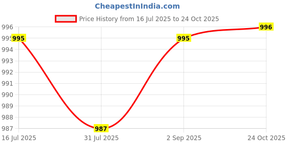 amazon.in brute Leather Formal Shoes for Men| Men's Office Shoes brute Price History Graph from 16 Jul 2025 to 24 Oct 2025