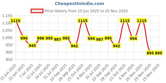 amazon.in brute Leather Sandals for Men | Fisherman Sandals | Half Sandals | Open Backless Sandala brute Price History Graph from 15 Jun 2025 to 25 Nov 2025
