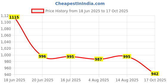 amazon.in brute Leather Sandals for Men | Fisherman Sandals | Half Sandals | Open Backless Sandala brute Price History Graph from 18 Jun 2025 to 17 Oct 2025
