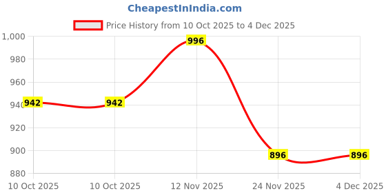 amazon.in brute Leather Sandals for Men | Open Fisherman Sandals | Half Sandals brute Price History Graph from 10 Oct 2025 to 4 Dec 2025
