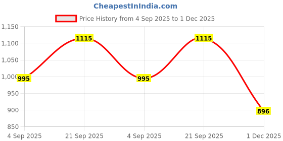 amazon.in brute Men's Faux Leather Moccasin Formal Shoes brute Price History Graph from 4 Sep 2025 to 1 Dec 2025