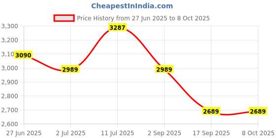 amazon.in Brute Wired Mechancial Keyboard, Anti ghosting Gaming Keyboard, OUTEMU Linear Red Switches, with 107 Keys, 20 Lighting Modes and 50 Million keystrokes, Wired (Black and White, Red Switch) Price History Graph from 27 Jun 2025 to 7 Oct 2025