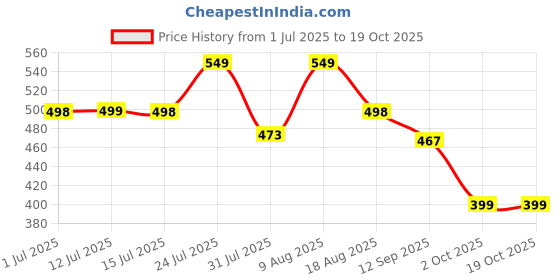 amazon.in BRUTON 301-AVIATOR High Top Stylish Shoes for Men bruton Price History Graph from 1 Jul 2025 to 17 Oct 2025