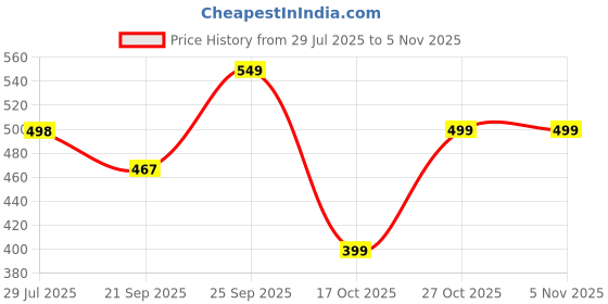 amazon.in BRUTON 301-AVIATOR High Top Stylish Shoes for Men bruton Price History Graph from 29 Jul 2025 to 3 Nov 2025
