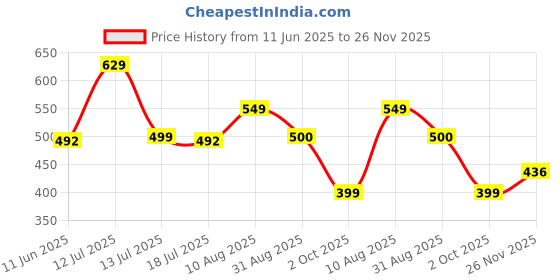 amazon.in BRUTON 830 EVA Lite Running Sport Shoes for Men-White, Size- 7 bruton Price History Graph from 11 Jun 2025 to 26 Nov 2025