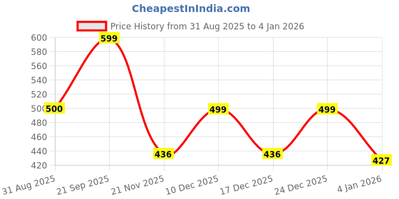 amazon.in bruton 842 EVA Lite Sneakers Casual Shoes Walking Shoes for Men bruton Price History Graph from 31 Aug 2025 to 4 Jan 2026