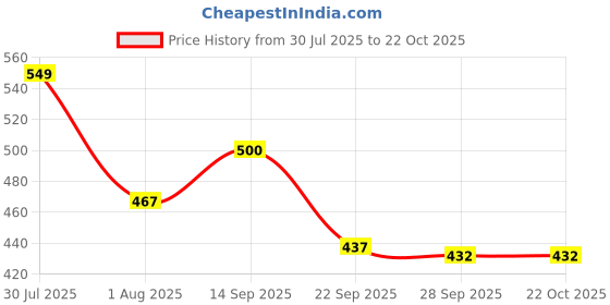 amazon.in bruton 842 EVA Lite Sneakers Casual Shoes Walking Shoes for Men bruton Price History Graph from 30 Jul 2025 to 22 Oct 2025