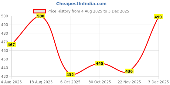 amazon.in bruton 842 EVA Lite Sneakers Casual Shoes Walking Shoes for Men bruton Price History Graph from 4 Aug 2025 to 3 Dec 2025