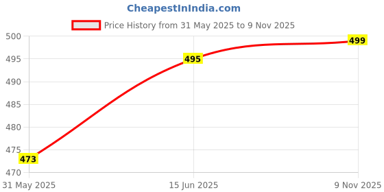 amazon.in bruton Black Casual Shoes Sneaker Canvas for Mens Daily use Shoe for Boys Shoe for Men (Pack of 2) bruton Price History Graph from 31 May 2025 to 9 Nov 2025