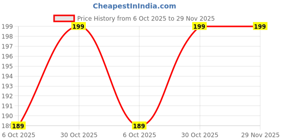 amazon.in bruton Canvas Casual Loafers and Sneakers for Men's & Boy's bruton Price History Graph from 6 Oct 2025 to 29 Nov 2025