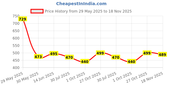 amazon.in bruton Combo of Men's Sports Running Shoes bruton Price History Graph from 29 May 2025 to 18 Nov 2025