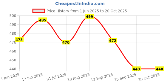 amazon.in BRUTON Combo of Men's Sports Running Shoes bruton Price History Graph from 1 Jun 2025 to 19 Oct 2025