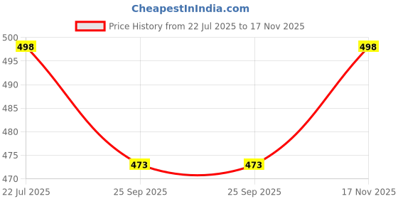 amazon.in BRUTON Combo Pack of 2 Sneakers -Blue bruton Price History Graph from 22 Jul 2025 to 17 Nov 2025