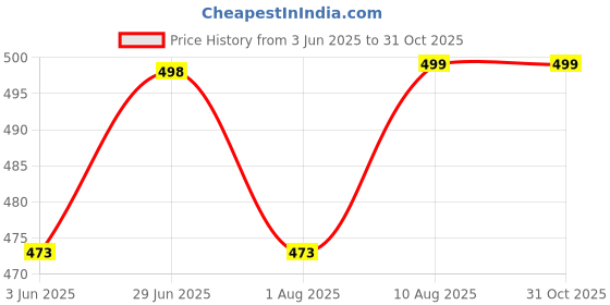 amazon.in BRUTON Combo Pack of 2 Sneakers Casual Shoes bruton Price History Graph from 3 Jun 2025 to 31 Oct 2025