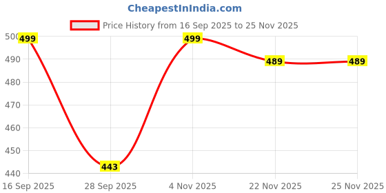 amazon.in BRUTON Combo Pack of 2 Sneakers Casual Shoes bruton Price History Graph from 16 Sep 2025 to 22 Nov 2025