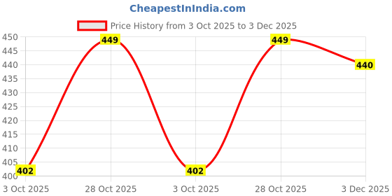 amazon.in bruton Combo Pack of 3 Casual Shoes Slip On Sneakers for Men bruton Price History Graph from 3 Oct 2025 to 3 Dec 2025