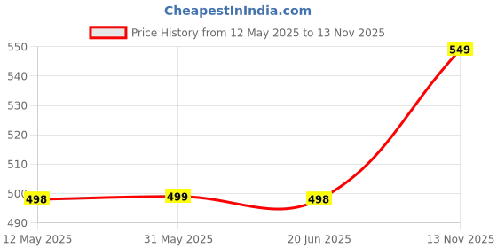 amazon.in BRUTON EVA Lite Running Shoes Sports Shoes for Men bruton Price History Graph from 12 May 2025 to 13 Nov 2025
