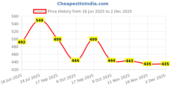 amazon.in bruton EVA Lite Sneakers bruton Price History Graph from 16 Jun 2025 to 1 Dec 2025