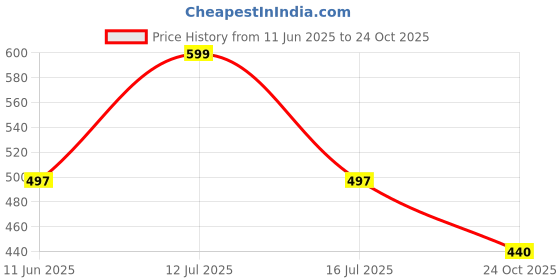 amazon.in bruton EVA Lite Sneakers bruton Price History Graph from 11 Jun 2025 to 24 Oct 2025