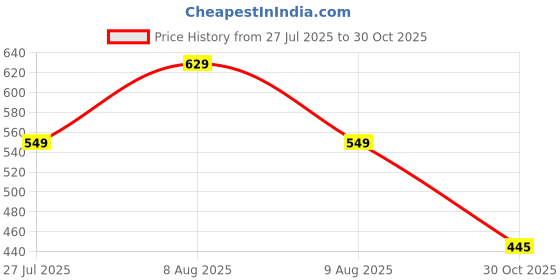 amazon.in bruton EVA Lite Sneakers bruton Price History Graph from 27 Jul 2025 to 30 Oct 2025