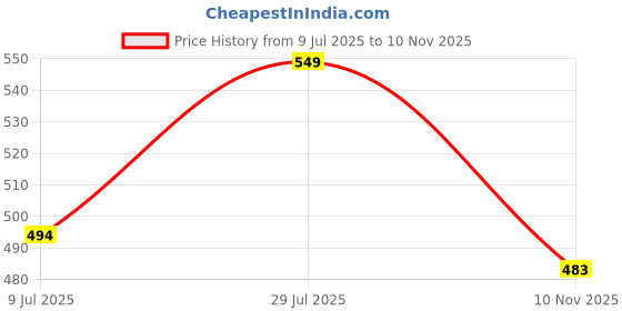amazon.in bruton EVA Lite Sneakers Casual Shoes Walking Shoes for Men-Blue bruton Price History Graph from 9 Jul 2025 to 10 Nov 2025