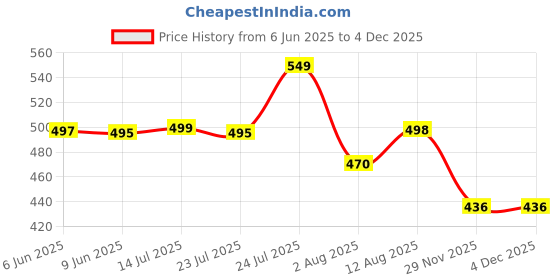 amazon.in BRUTON EVA Lite Sport Shoes Running Shoes for Men- Black bruton Price History Graph from 6 Jun 2025 to 29 Nov 2025