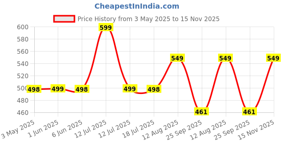 amazon.in BRUTON EVA Lite Sport Shoes Running Shoes for Men- Blue bruton Price History Graph from 3 May 2025 to 15 Nov 2025
