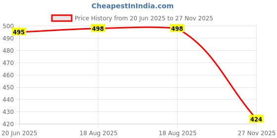 amazon.in bruton EVA Lite Sport Shoes Running Shoes for Men- White bruton Price History Graph from 20 Jun 2025 to 27 Nov 2025