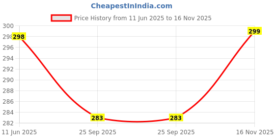 amazon.in bruton Extra Soft Men's Classic Casual Sandals/Clogs Adjustable Back Strap | Lightweight & Comfortable | Waterproof & Everyday Mules for Men & Boys bruton Price History Graph from 11 Jun 2025 to 16 Nov 2025