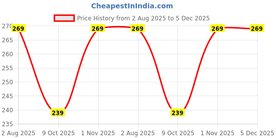 amazon.in bruton FITMAN Loafers Sneakers Slip-on Shoes for Men-Grey bruton Price History Graph from 2 Aug 2025 to 5 Dec 2025