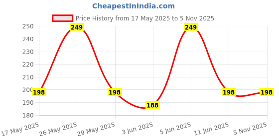 amazon.in bruton Fitman Shoes, Casual, Daily Use, Correct Shoes for Men bruton Price History Graph from 17 May 2025 to 4 Nov 2025