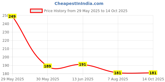 amazon.in bruton Fitman Shoes, Casual, Daily Use, Correct Shoes for Men bruton Price History Graph from 29 May 2025 to 13 Oct 2025
