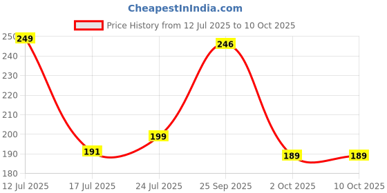 amazon.in bruton Fitman Shoes, Casual, Daily Use, Correct Shoes for Men bruton Price History Graph from 12 Jul 2025 to 9 Oct 2025