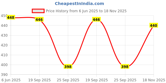 amazon.in bruton Lightweight Combo Pack of 3 Trendy Sneakers for Men bruton Price History Graph from 6 Jun 2025 to 18 Nov 2025