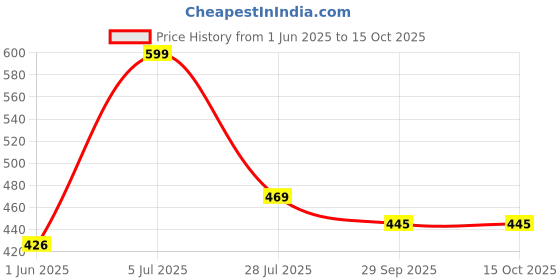amazon.in bruton Loafers for Men | Lightweight Shoes for Boys | Designed for All Seasons bruton Price History Graph from 1 Jun 2025 to 14 Oct 2025