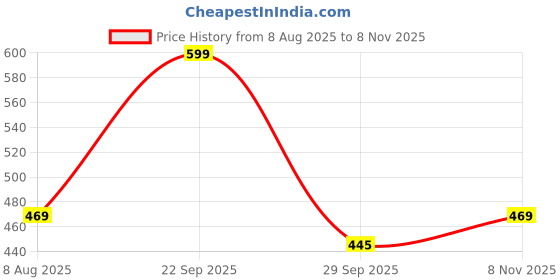 amazon.in bruton Loafers for Men | Lightweight Shoes for Boys | Designed for All Seasons bruton Price History Graph from 8 Aug 2025 to 8 Nov 2025