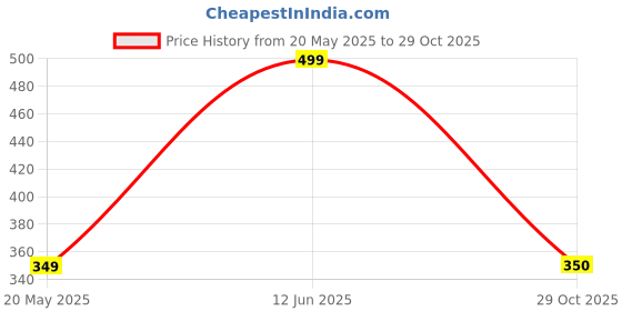 amazon.in bruton Men Multicolour Combo Pack of 2 Exclusive Range of Loafer Shoes & Sneaker Shoe bruton Price History Graph from 20 May 2025 to 29 Oct 2025