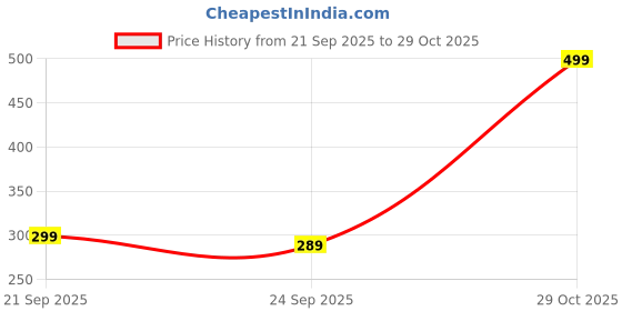 amazon.in bruton Men's Classic Casual Clogs/Sandals with Adjustable Back Strap for Adult | Comfortable & Light Weight | Stylish & Anti-Skid | Waterproof & Daily Mules for Gents/Boys bruton Price History Graph from 21 Sep 2025 to 29 Oct 2025