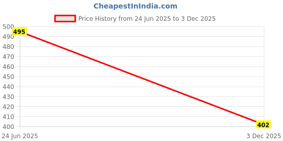 amazon.in BRUTON Men's EVA Lite Sports Running,Walking,Gym,Training Sneaker Shoes - White bruton Price History Graph from 24 Jun 2025 to 3 Dec 2025