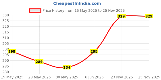 amazon.in bruton Men's Jumbo Running, Walking, Gym, Training, Casual, Travelling Shoes bruton Price History Graph from 15 May 2025 to 23 Nov 2025