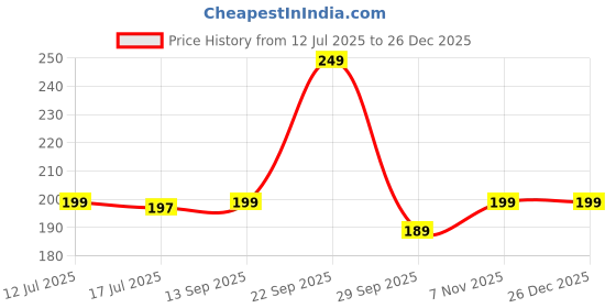 amazon.in bruton Men's Sneakers Casual Shoes Loafers for Men - Black/Grey, Size : 6 bruton Price History Graph from 12 Jul 2025 to 26 Dec 2025